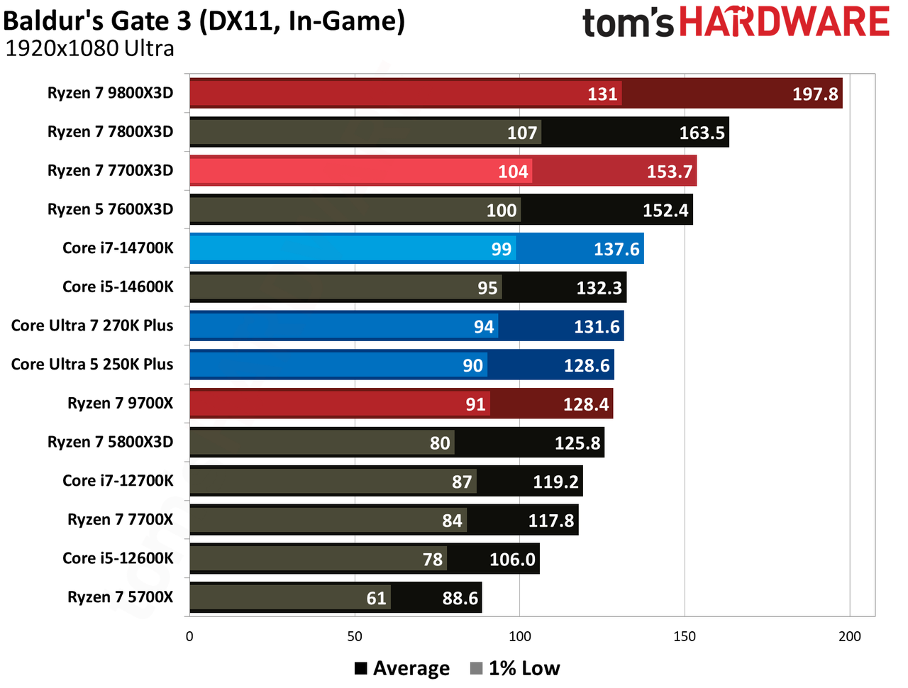AMD Ryzen 7 7700X3D