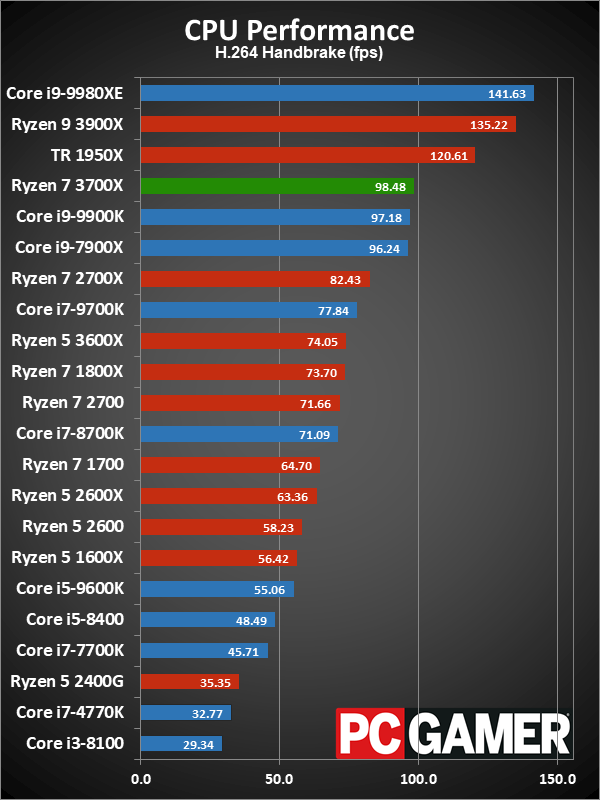 Ryzen 7 3700X CPU performance charts