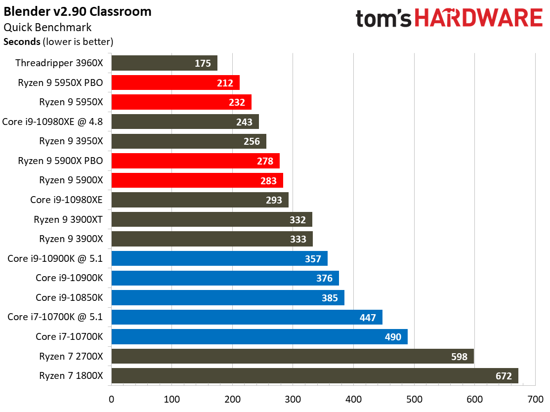 Ryzen 9 5950X and Ryzen 9 5900X Application Benchmarks