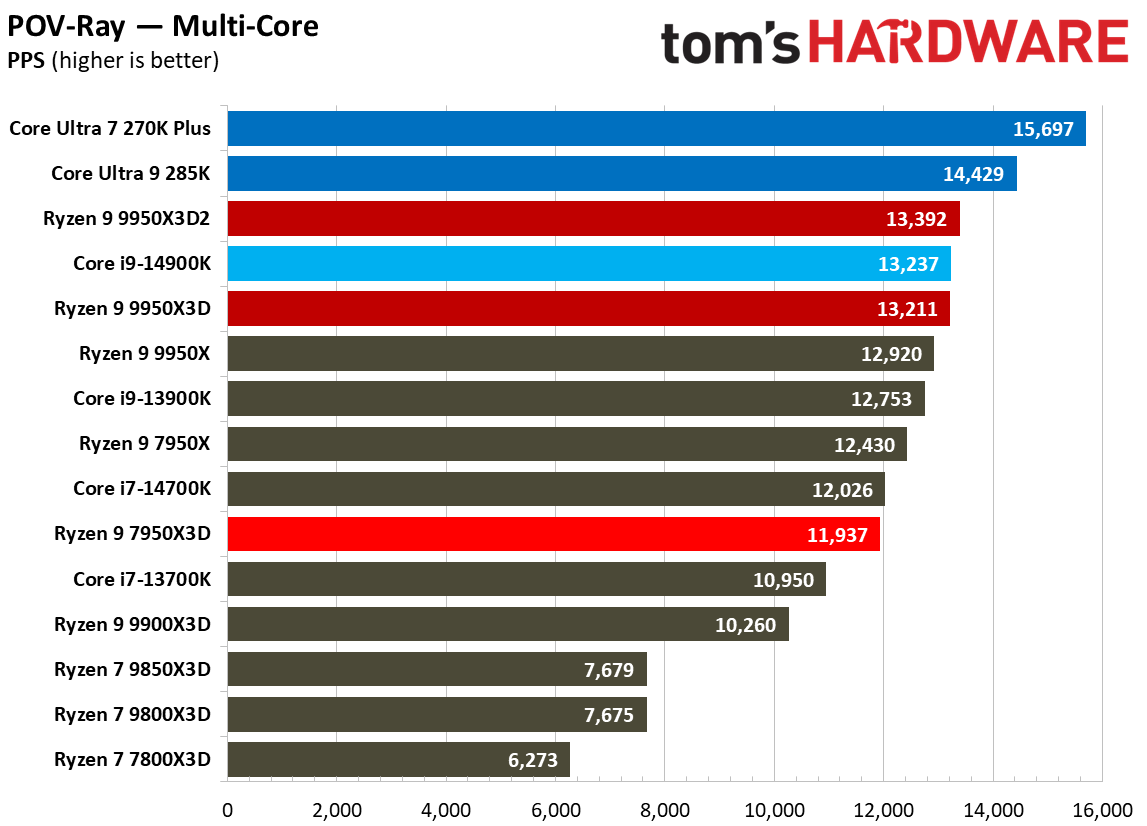 Ryzen 9 9950X3D2 - Rendering Benchmarks