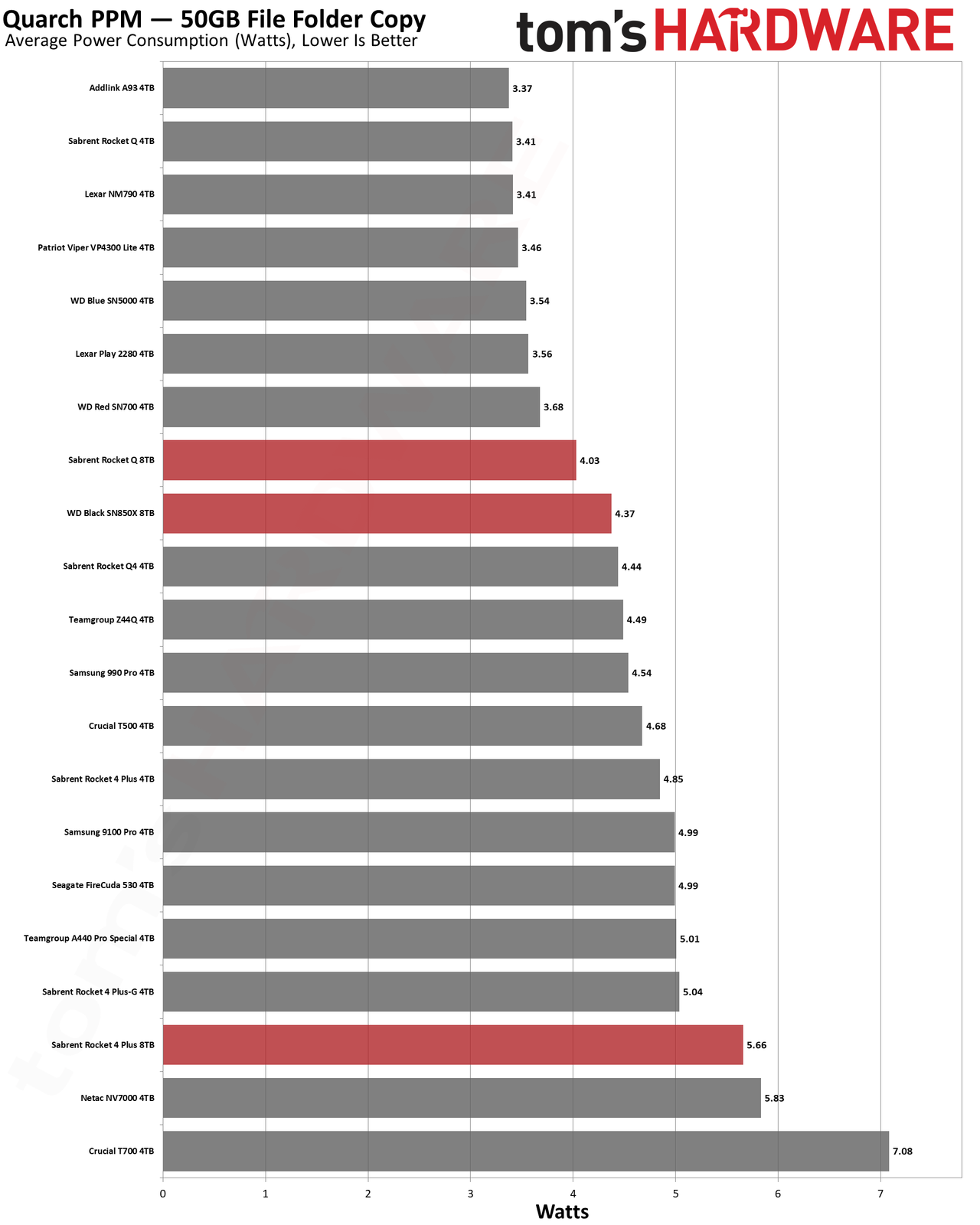 Best SSDs and SSD Benchmarks Hierarchy