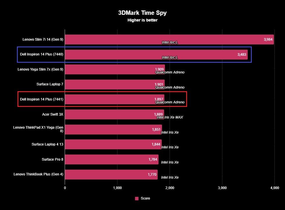 Screenshot of benchmark results for the Dell Inspiron 14 Plus.
