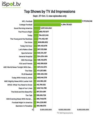 TV shows by TV ad impressions Sept. 21-Oct. 3