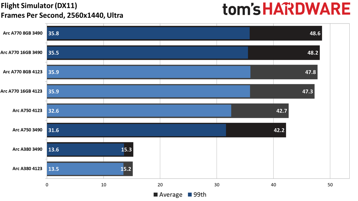Intel Arc Performance Revisited