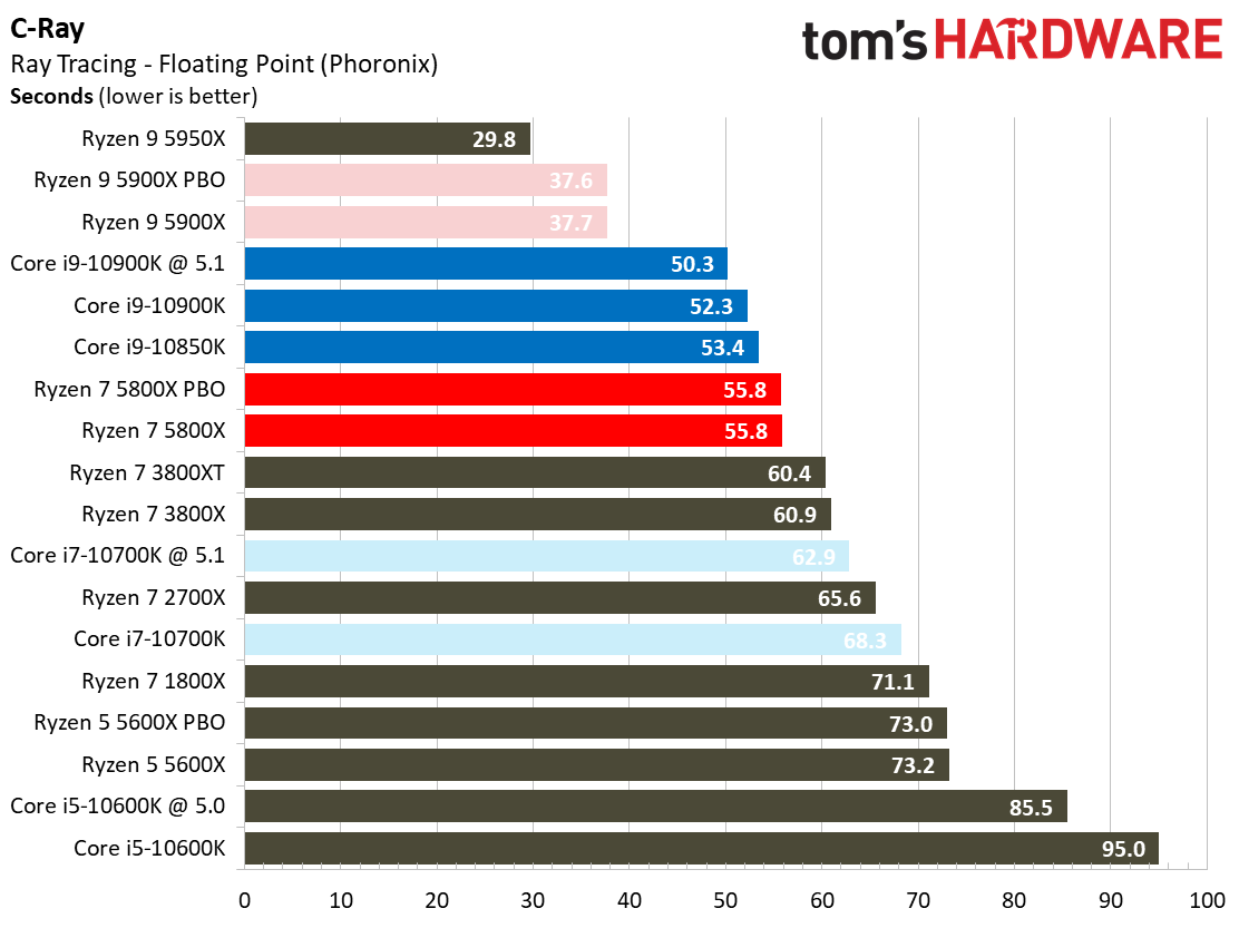 Ryzen 7 5800X Rendering Benchmarks