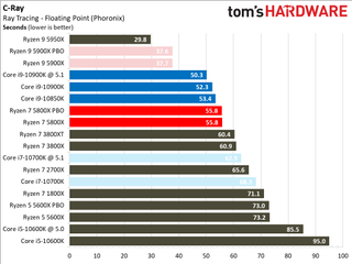 Ryzen 7 5800X Rendering Benchmarks
