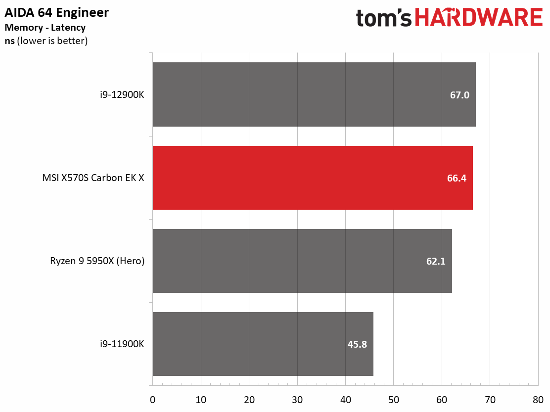 MSI X570S Carbon EK X