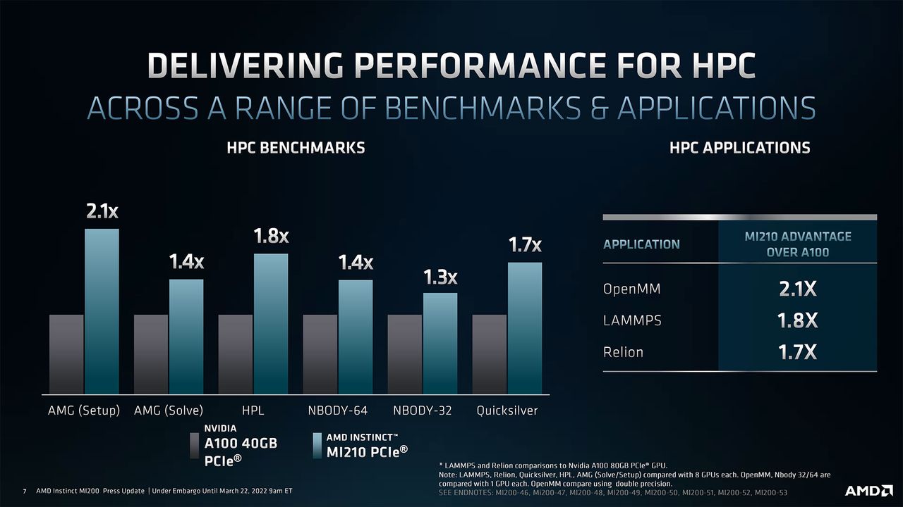 AMD Radeon Instinct MI210 images and slides