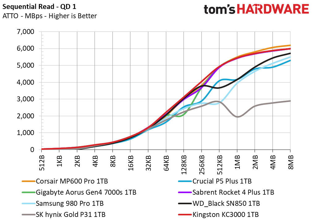 Kingston KC3000 1TB Capacity Update