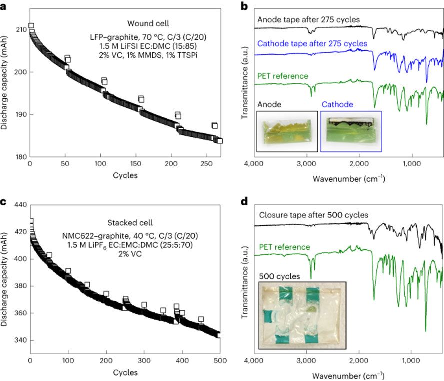 Better battery binding materials