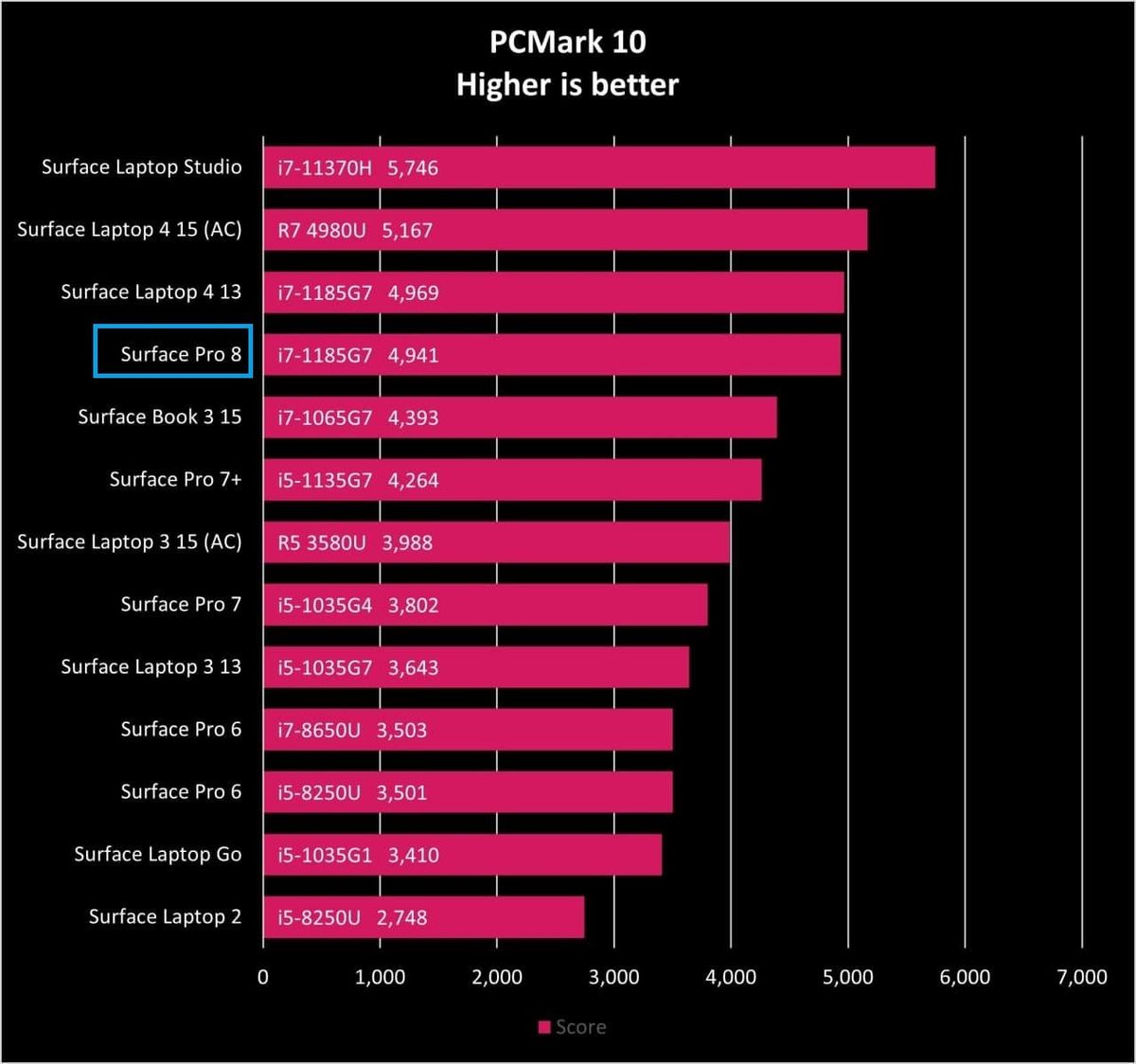 Surface Pro 8 Compare Pcmark