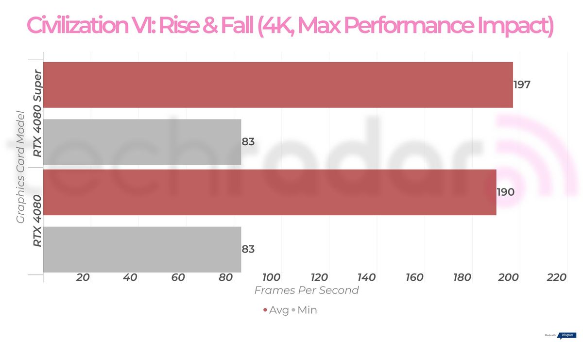 RTX 4080 Super vs RTX 4080 gaming benchmarks