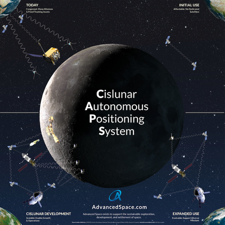 Cislunar navigation is a critical capability that will enable NASA, commercial and international deep-space missions in the near and far term, experts say.