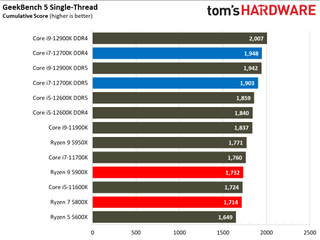 Intel Core i7-12700K Benchmarks