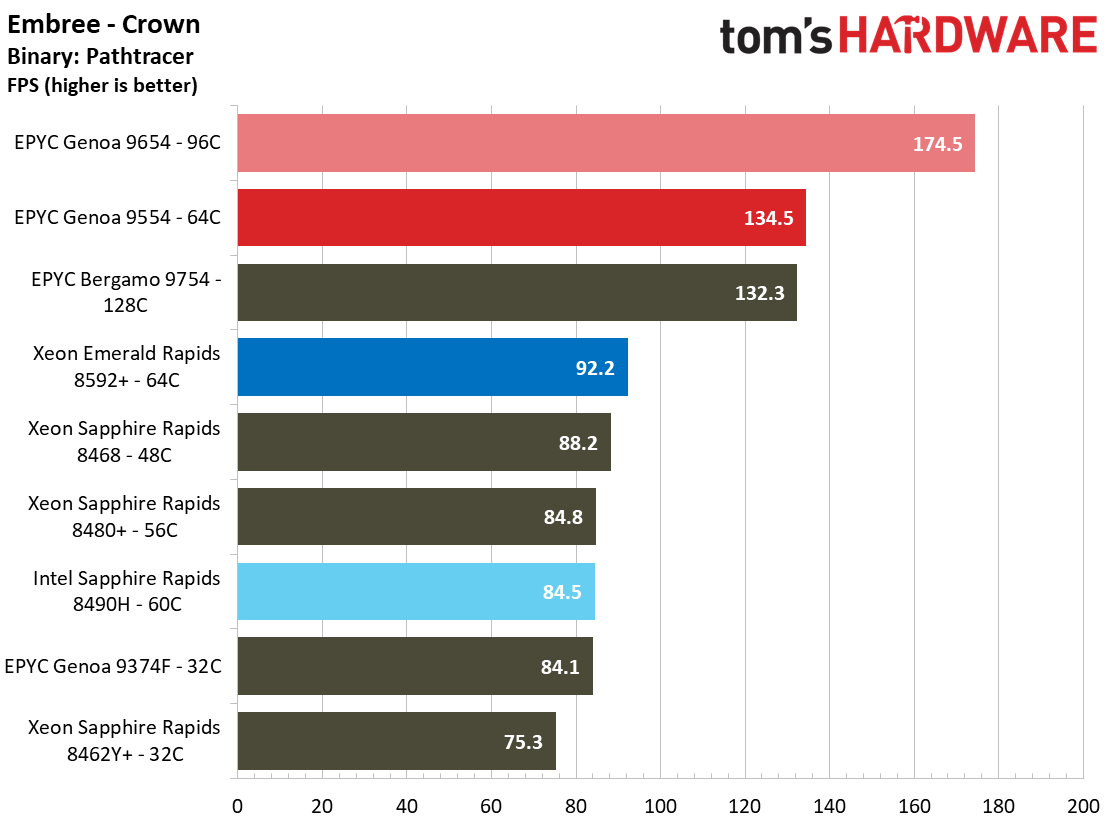 Intel Xeon Emerald Rapids