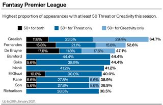 A graphic showing Premier League footballers who have scored highly for Threat or Creativity according to the two respective Fantasy Premier League metrics