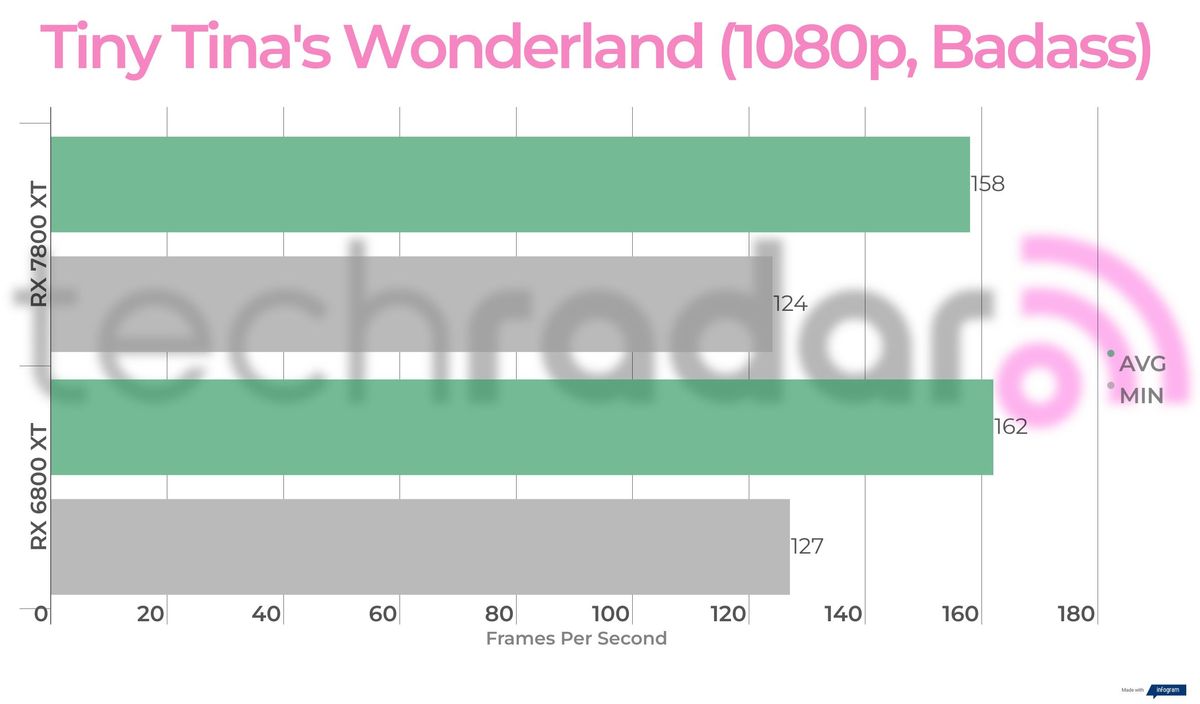 Benchmark results for the 7800 XT vs 6800 XT