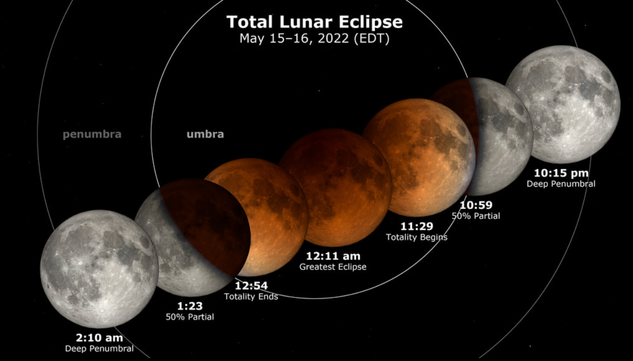 NASA graphic of the Super Flower Blood Moon stages for May 2022.