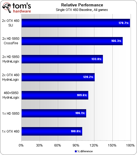 Performance Evaluation - HydraLogix Vs. SLI And CrossFire: MSI's P55A ...
