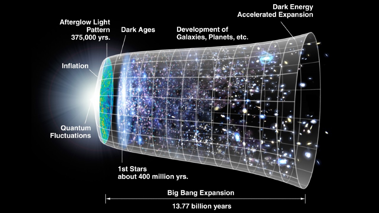 Diagram of the big bang