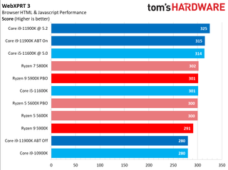 Core i9-11900K vs Ryzen 9 5900X Application Performance