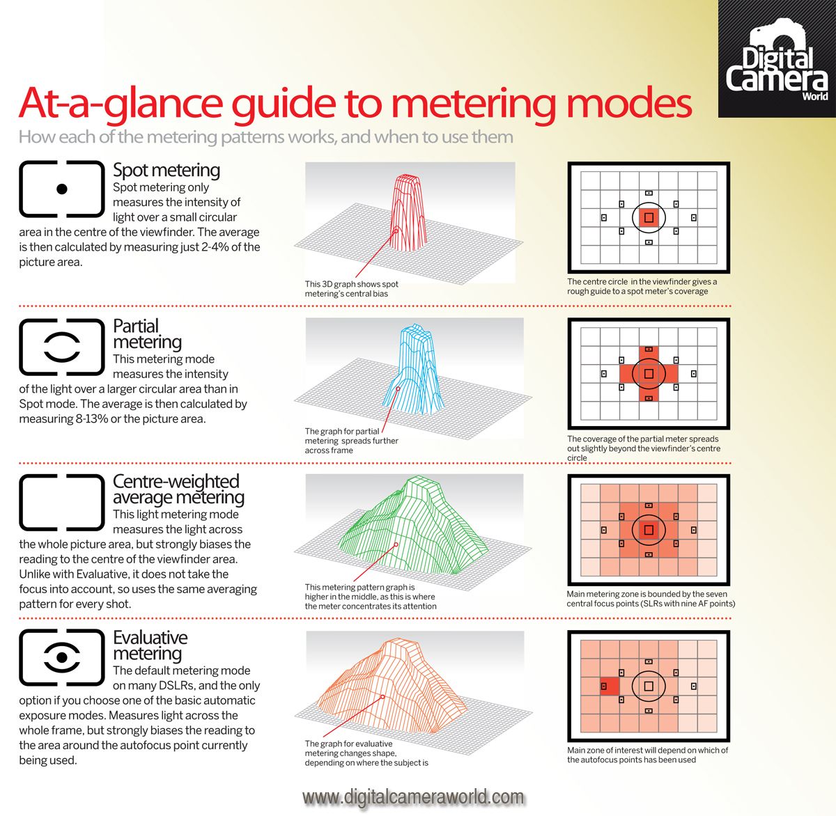 Metering modes