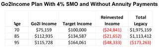 Table shows investing scenario.
