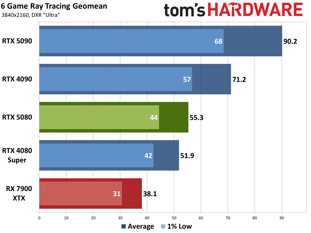 Nvidia GeForce RTX 5080 Founders Edition performance charts