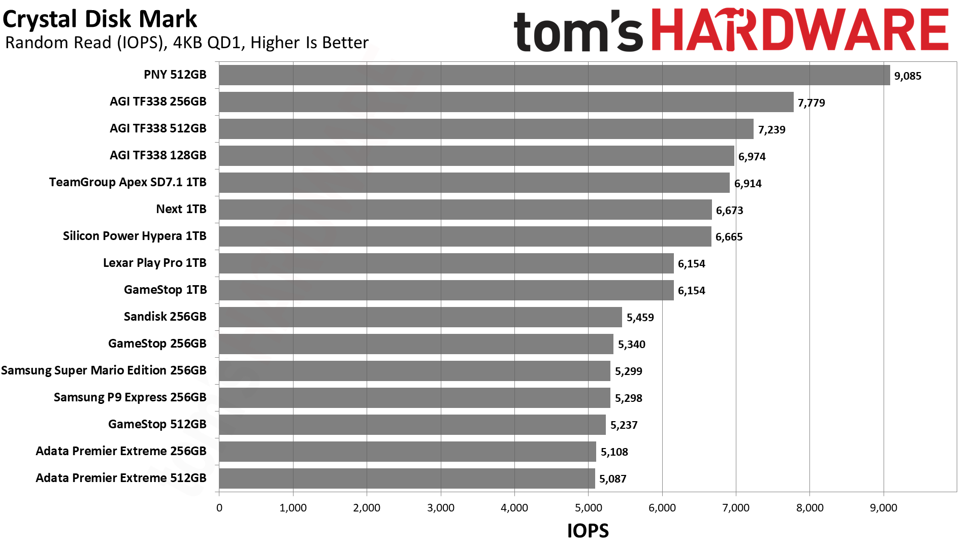 MicroSD Express Card Benchmarks