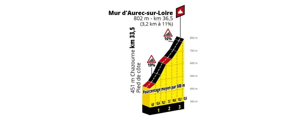 The steep Mur d&rsquo;Aurec-sur--Loire comes early on stage 9