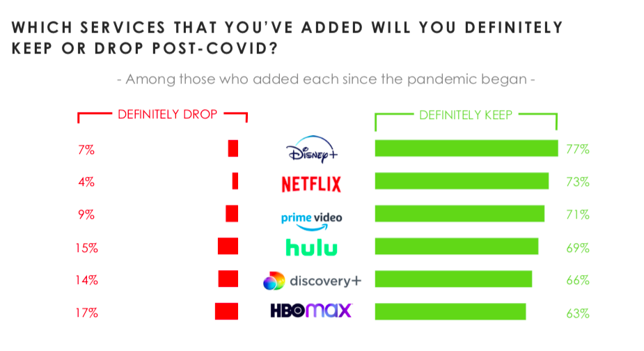 HBO Max Shows Fastest Uptake in Latest Hub Survey | Next TV
