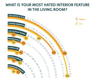 Couples would refuse to move in together if they hated their partner's taste in furnishing, according to a survey by Mattress Online