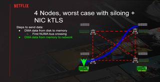 Serving Netflix Video at 400 Gb/s on FreeBSD