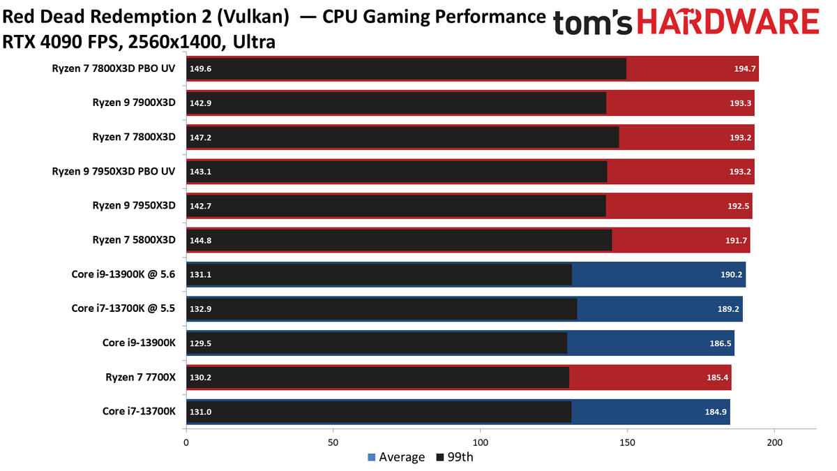 Ryzen 7 7800X3D vs Core i9-13900K
