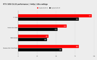 RTX 3050 benchmarks