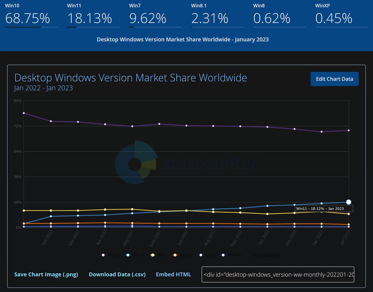 Microsofts New Windows 11 Policy Could This Be Good News For Older Pcs - 31zwonk