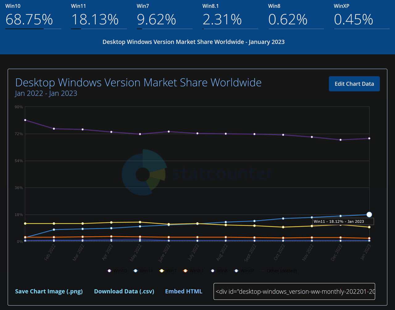 Popularidade da versão do Windows