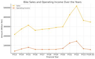 A Graph showing Shimano's sales and income over the years