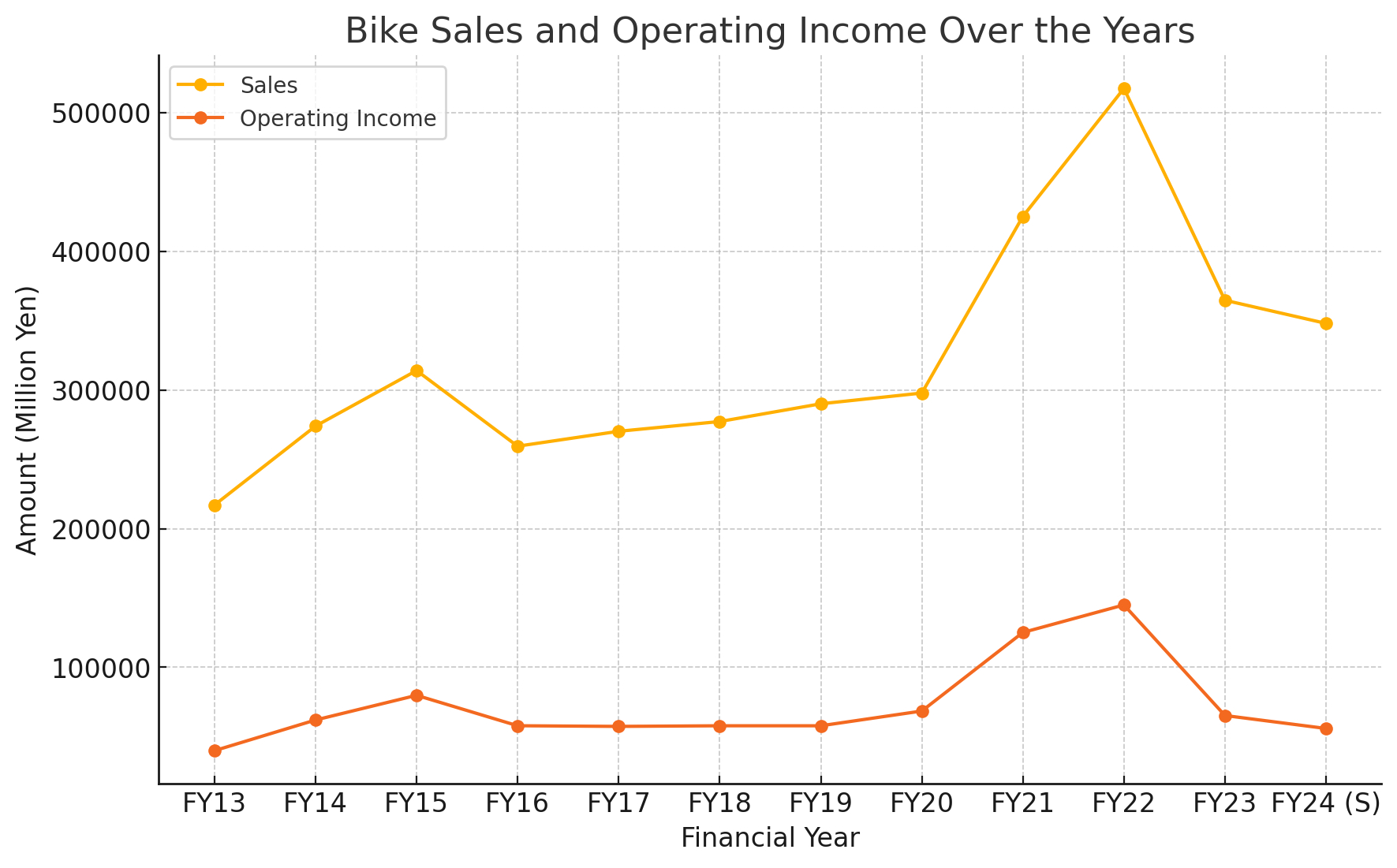 A Graph showing Shimano's sales and income over the years