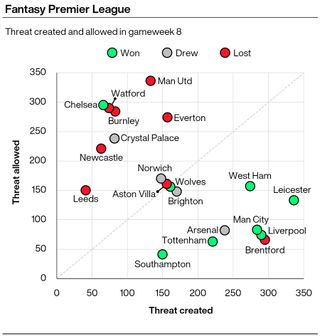 A graphic showing how much Threat each Premier League team scored and allowed this weekend