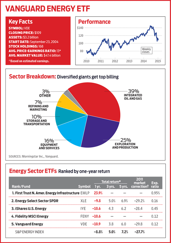 Vanguard Energy ETF Will Ride Energy Rebound Up | Kiplinger