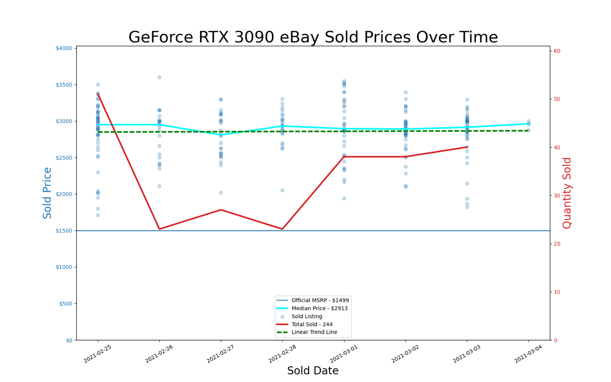 GPU pricing index, Feb 25 &ndash; Mar 03, 2021