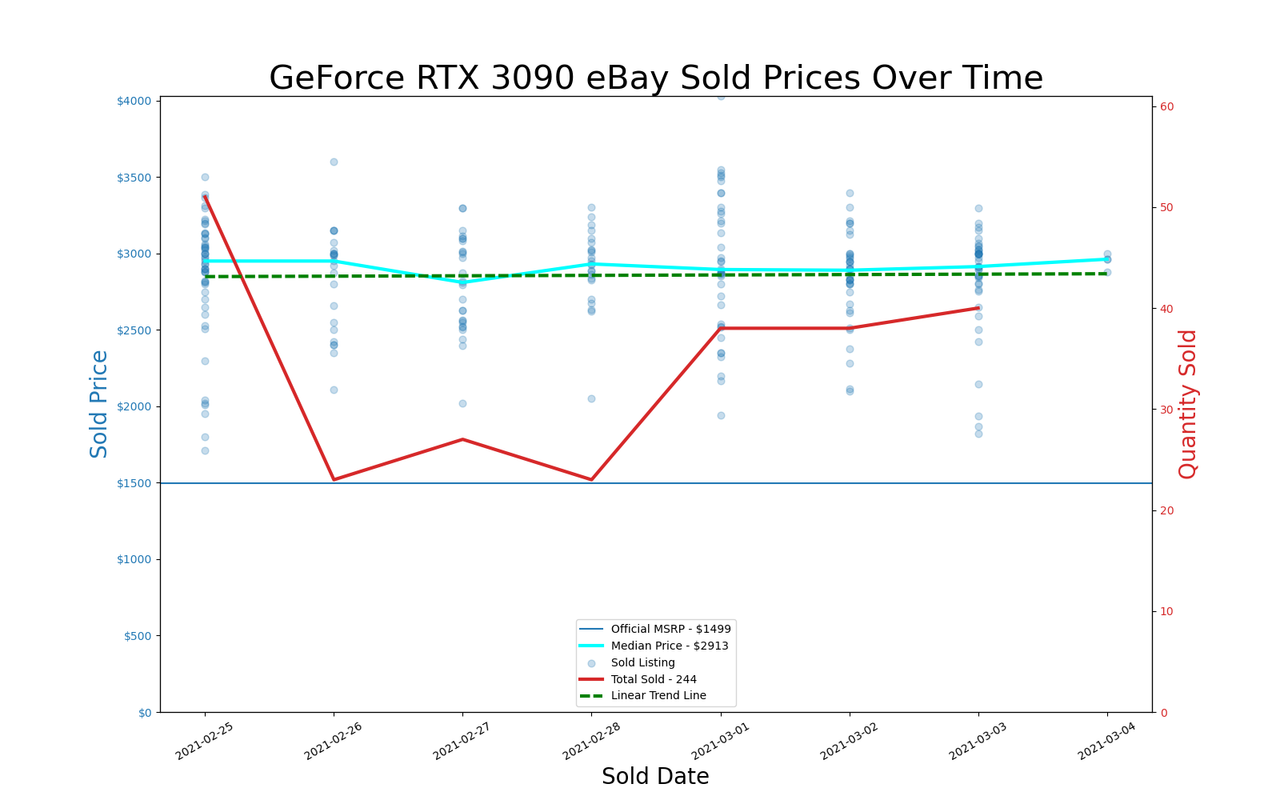 GPU pricing index, Feb 25 &ndash; Mar 03, 2021