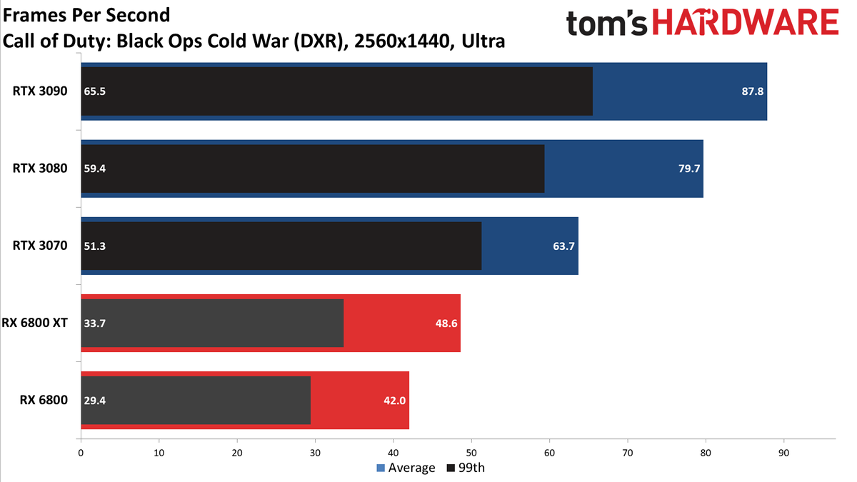 Radeon RX 6800 Series Ray Tracing Performance