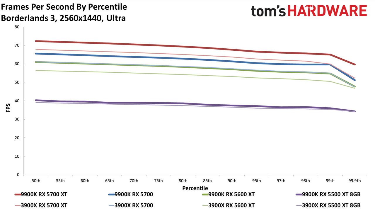 Ryzen 9 3900X vs. Core i9-9900K