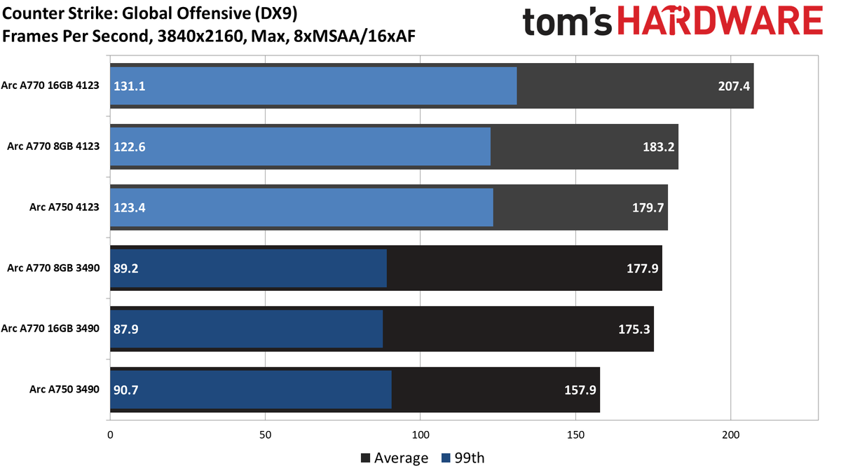 Intel Arc Performance Revisited