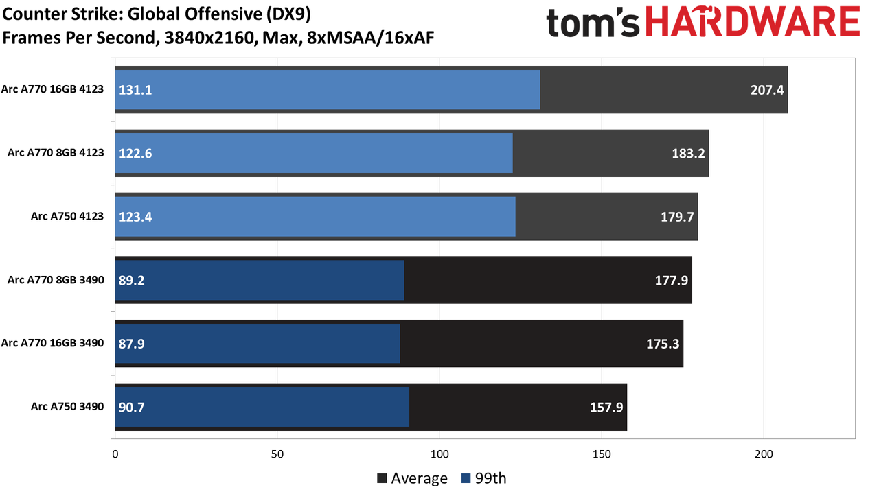 Intel Arc Performance Revisited