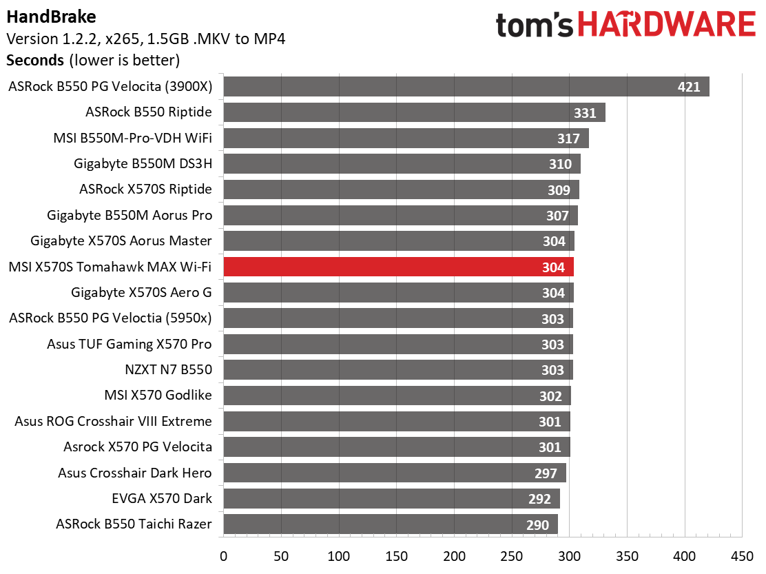 MSI MAG X570S Tomahawk Max WIFI