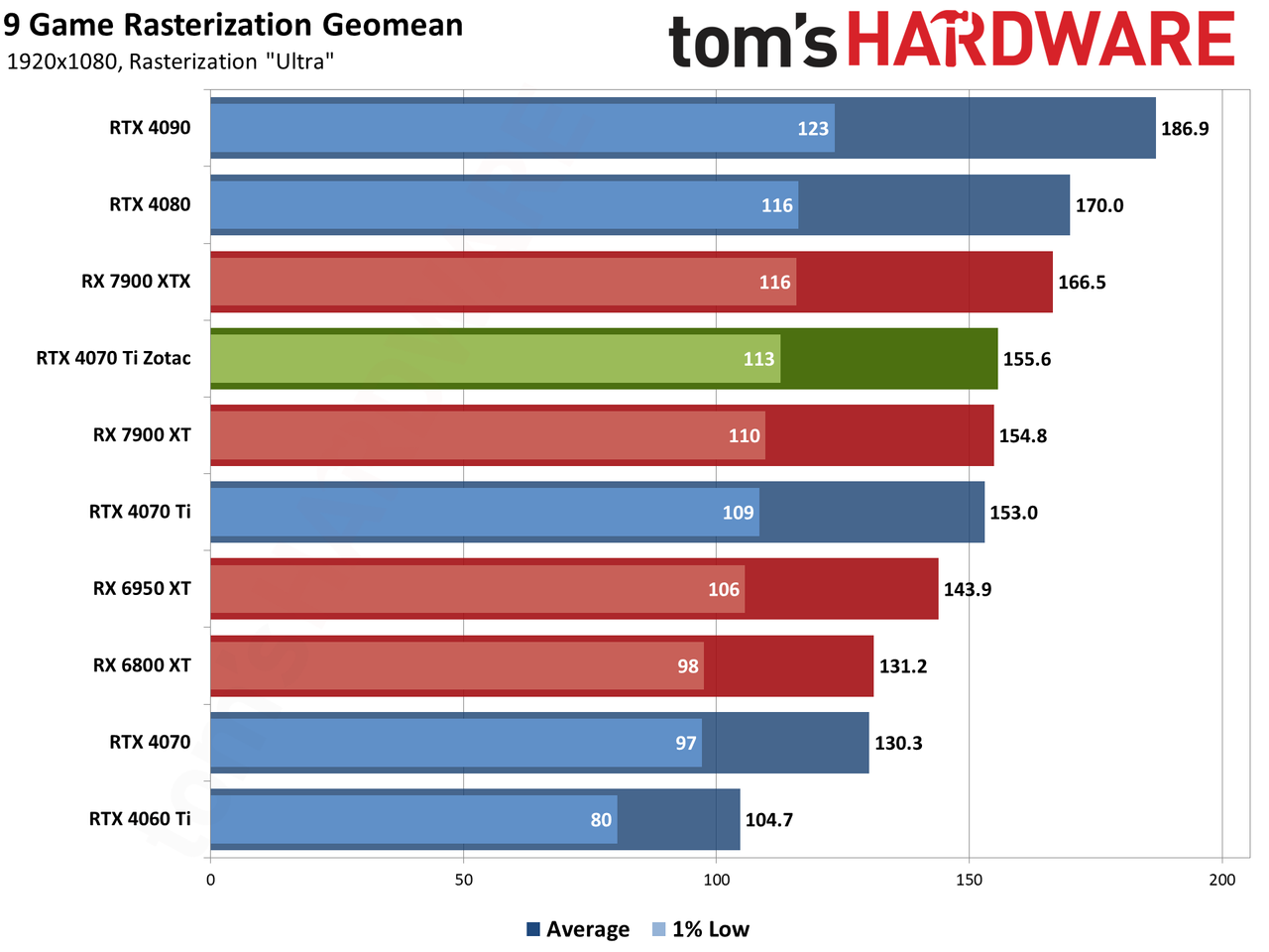 Zotac RTX 4070 Ti &mdash; Spider-Man: Across the Spider-Verse edition performance charts