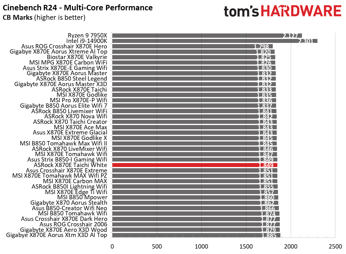 ASRock X870E Taichi White - Synthetic benchmarks